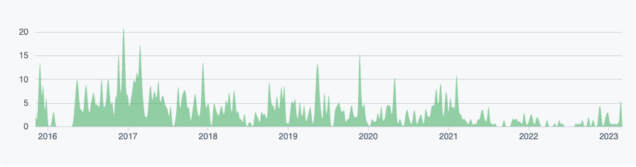 Image showing the Dashboard Github Commits Image showing the Dashboard Github Commits